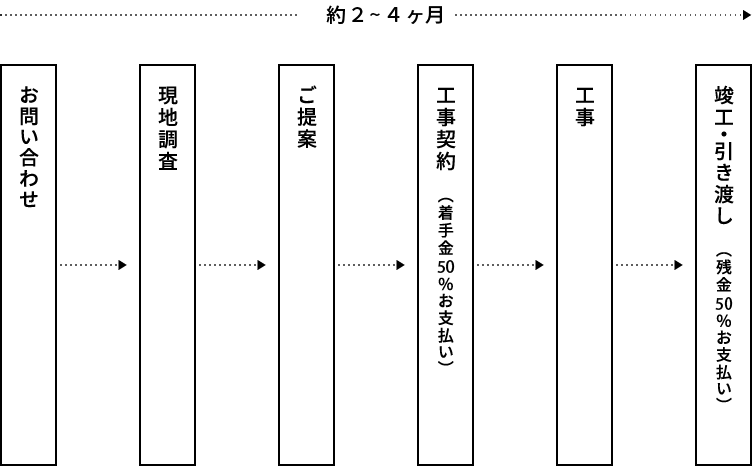 業務の流れ